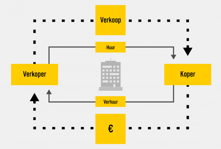 Uitgewerkt schema sale and leaseback in Boers en Lem huisstijl